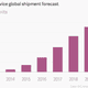 Wearable device shipment forecast chart